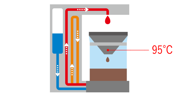 「95℃雙重加熱」